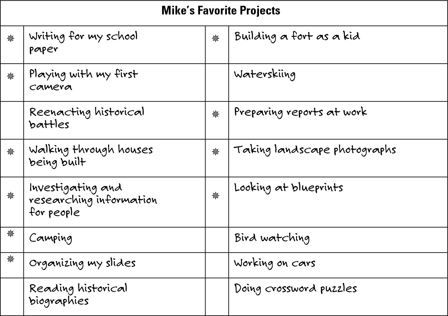 Figure 7-2: Mike’s list of favorite projects.